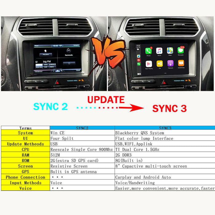 Scumaxcon SYNC 2 to SYNC 3 Upgrade Kit 3.4 APIM Module USB Carplay Android Auto For Ford
